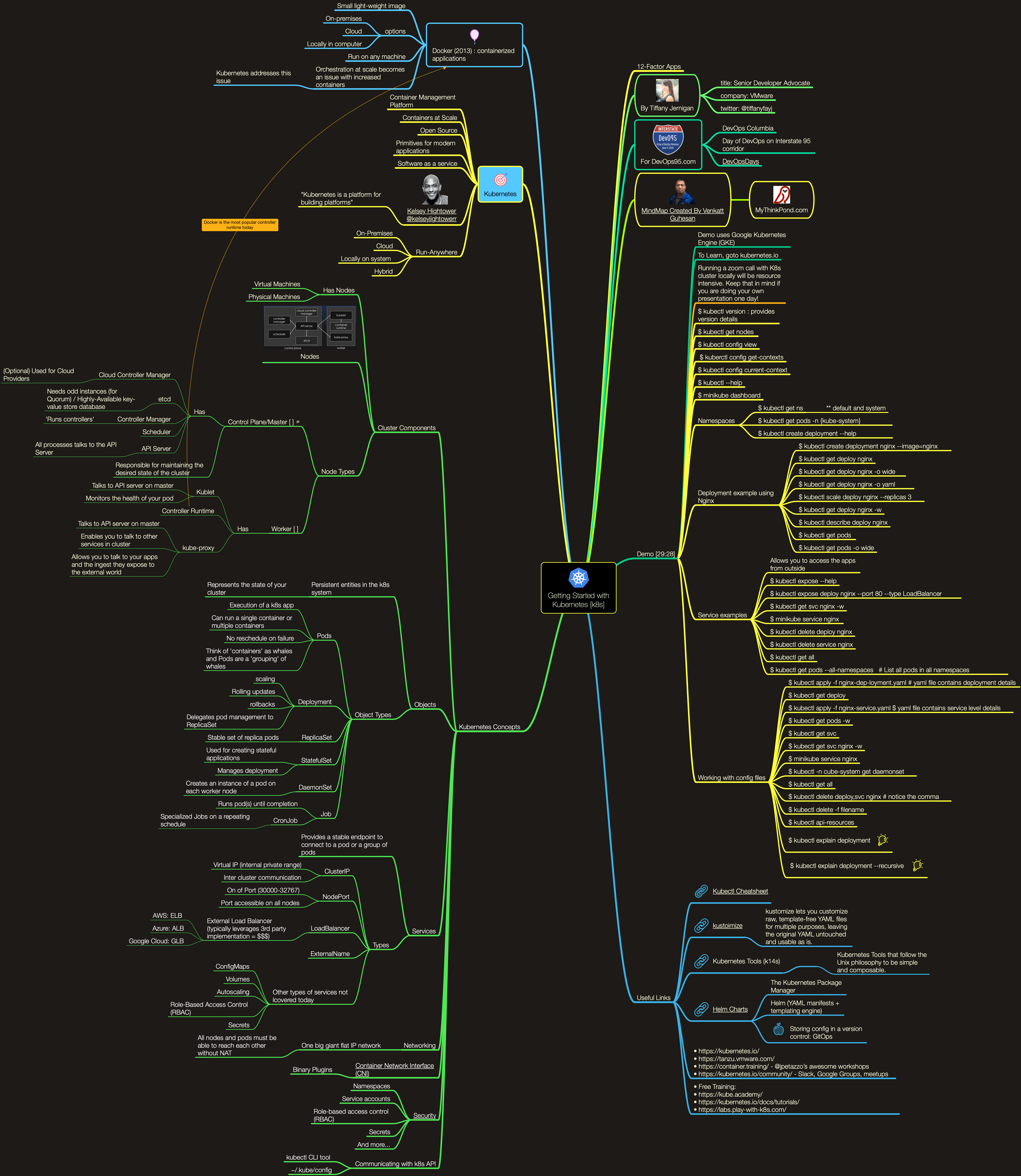 MindMap by - Venkatt Guhesan