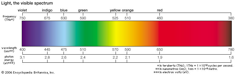Visible Light Spectrum
